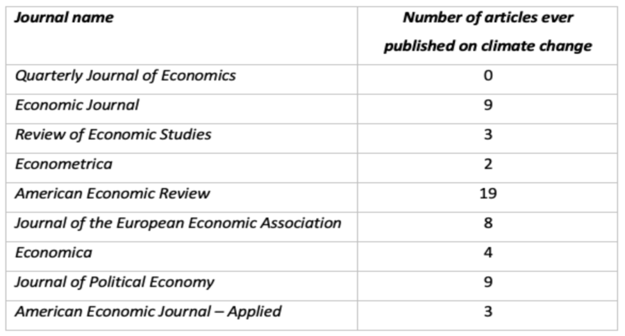 The paucity of climate change research in mainstream economics journals