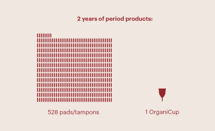 Comparison of two years worth of disposable period products to one sustainable menstrual cup. Taken from OrganiCup
