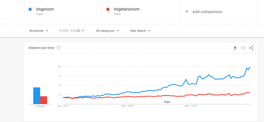 Is Veganism Green? Google Trends chart comparing veganism and vegetarianism from 2011 to 2020