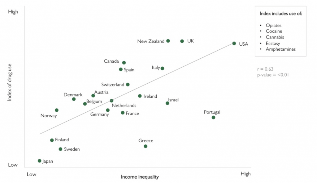 Income inequality vs. Index of drug use.