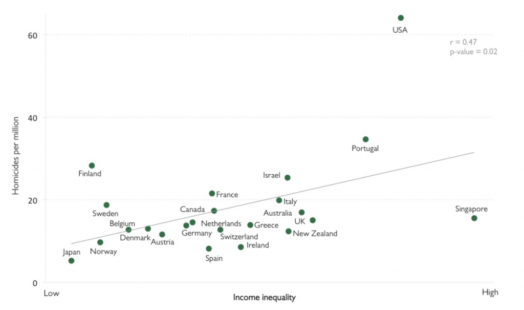 Income inequality vs. Homicides per million.