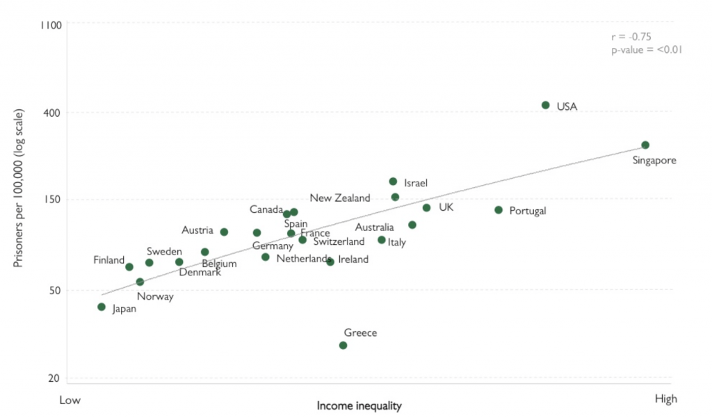 Income inequality vs. Prisoners per 100,000