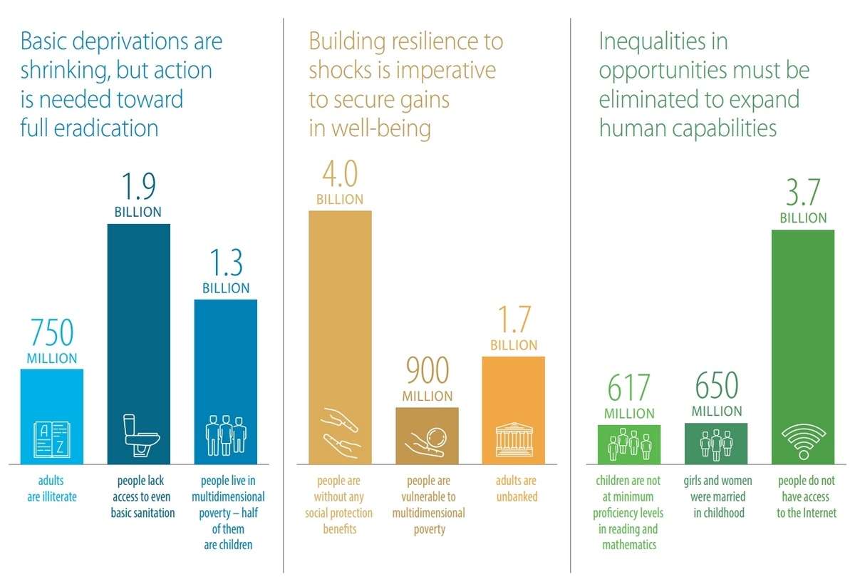 Figure 1: Human well-being and capabilities: where the world is falling short.