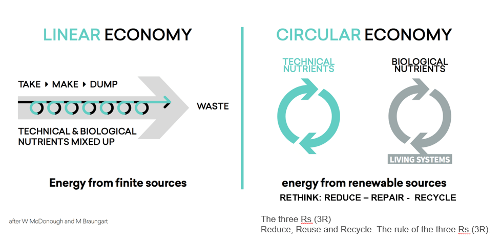 A major cause of overconsumption is our tendency to waste resources. Circular economies aim to reduce this by reusing products and their materials.