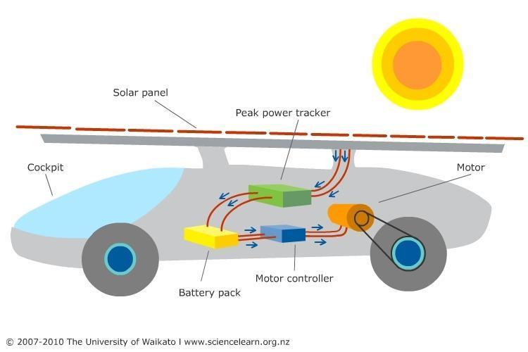 How solar powered cars work