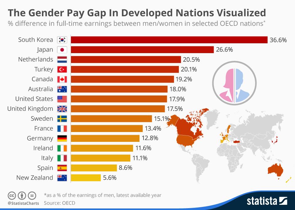 Gender pay amongst developing countries.