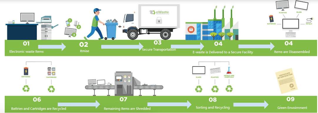 Processing and recycling of e-waste. 