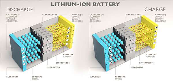 A 3D-printed silicon grid within lithium-ion battery electrodes facilitates the efficient movement of lithium between electrodes. The silicon columns play a crucial role by acting as electrodes for lithium-ion batteries, separating from the surface of the battery cell.