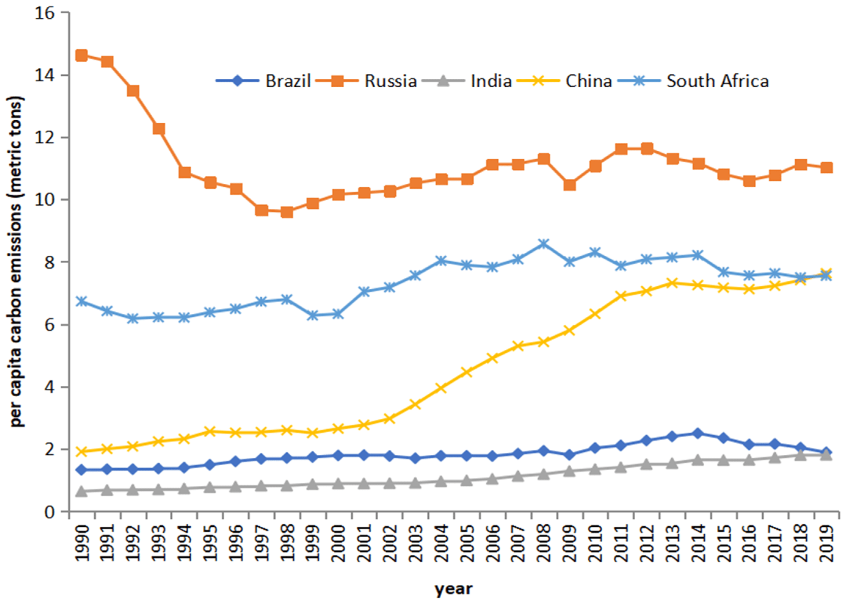 BRICS nations are major contributors to global emissions.