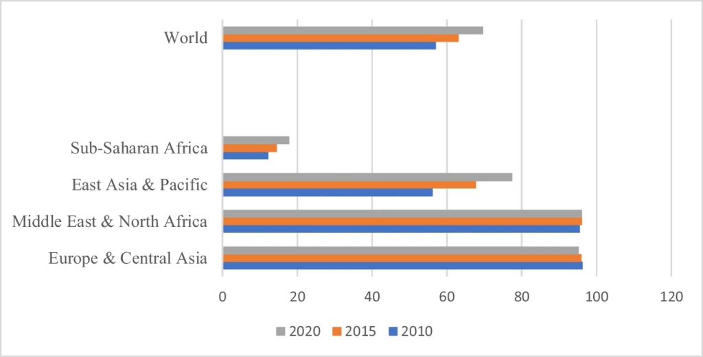 The proportion of populations with access to clean fuels and technologies for cooking in the total population, 2010–2020.
