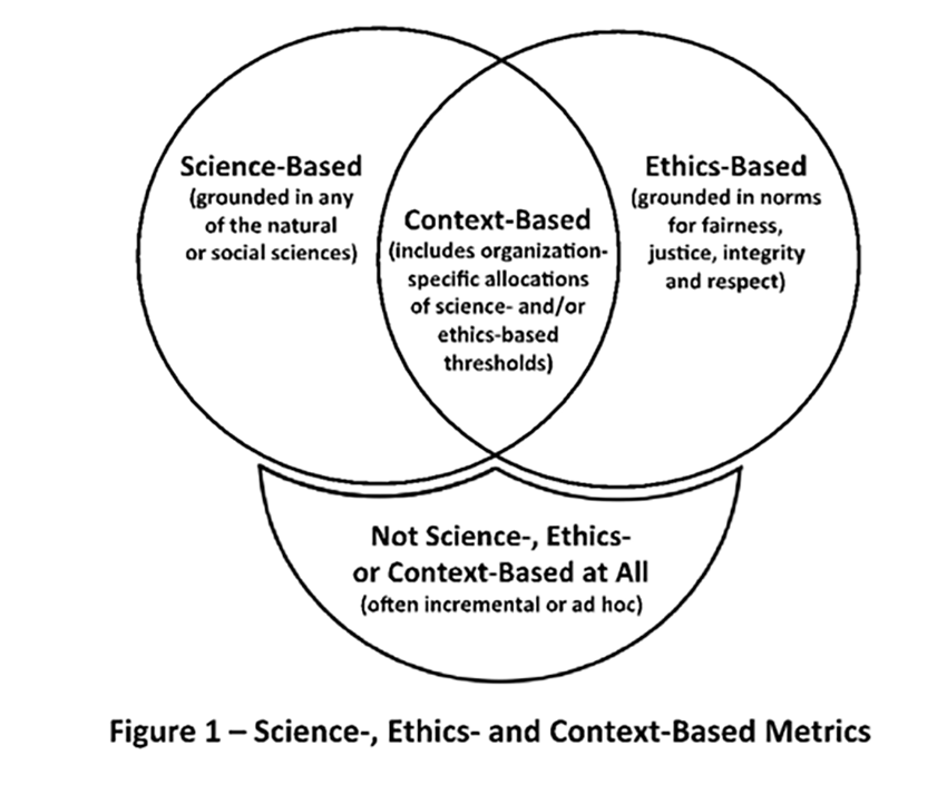 Context-Based Sustainability Metrics is the meeting point between Science- and Ethics-Based Metrics.