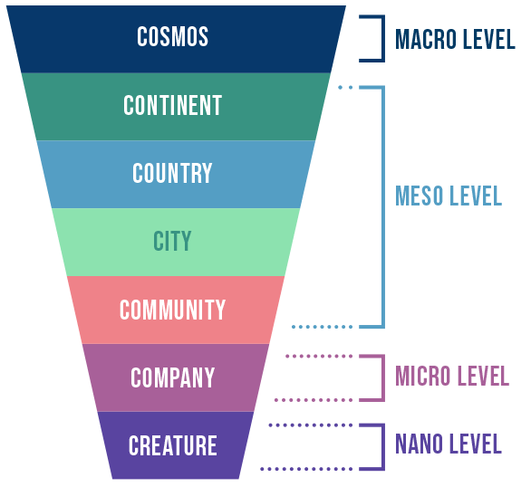 These are the various entities that could comprise an entity model.