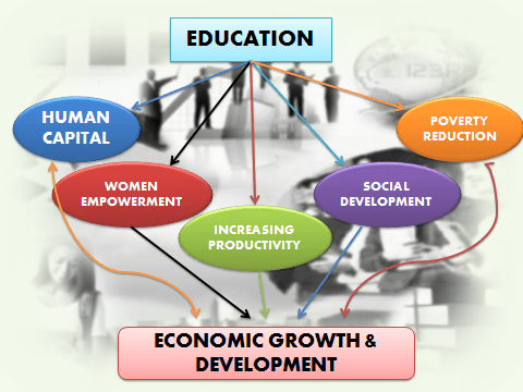 Role of education in economic growth and development in equitable access to education