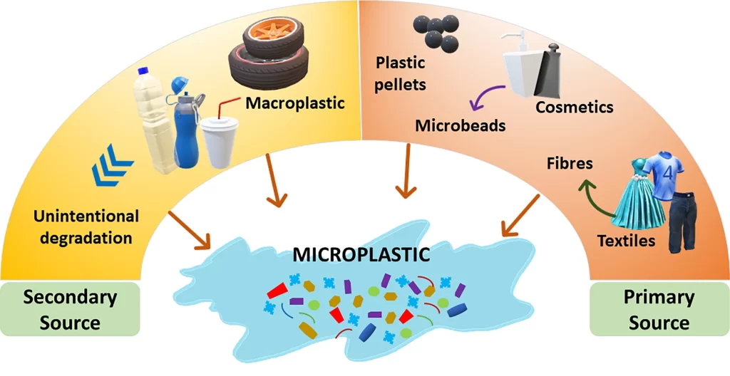 Microplastics come from primary sources (direct release) and secondary sources (breakdown of larger plastics): issues of microplastics