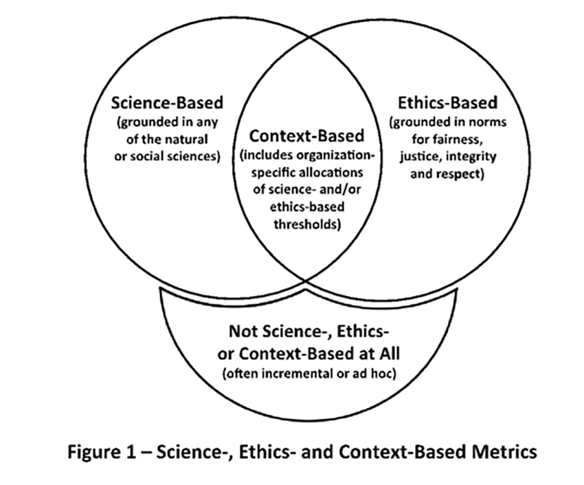 Context-based metrics are not only essential for biodiversity footprinting. It is a concept applicable to all elements of environmental management.