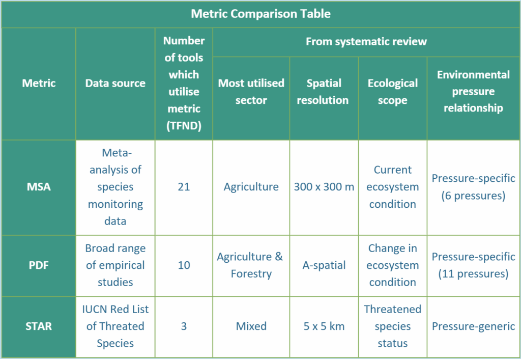 Findings from research on biodiversity metrics.