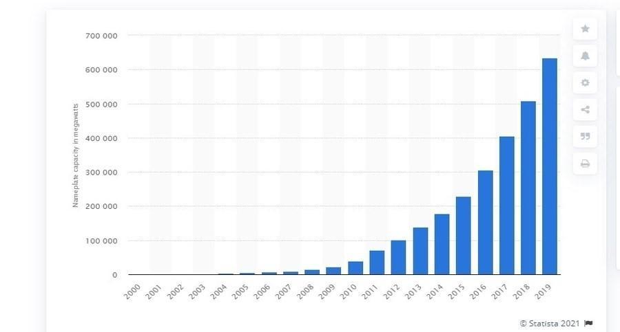Chart showing solar pv capacity