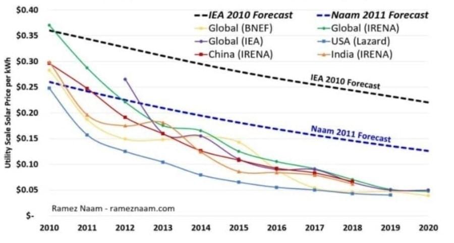 Chart showing the price of solar PV