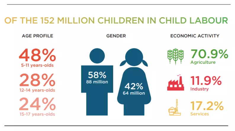 Global child labour statistics, rendering universal birth registration essential.