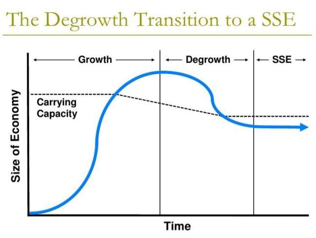 The Steady State Economy is a mature economy that is balanced and in equilibrium.