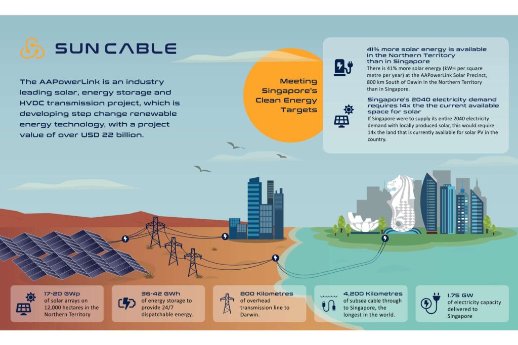 The Sun Cable is a massive international project that will test the limits of our technology. 