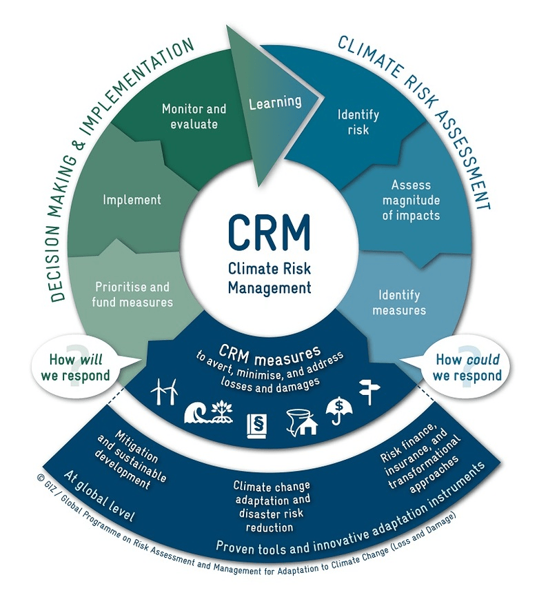 Climate risk management is a decent way to address the future.
