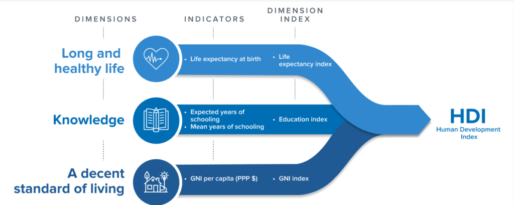 Human development index dimensions and indicator