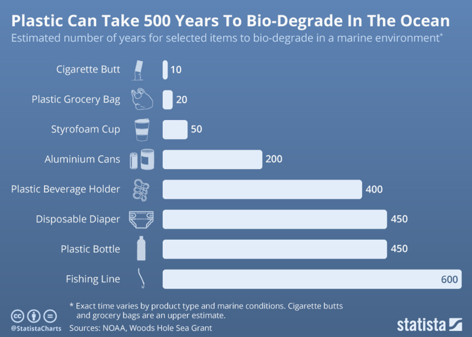 A graph showing degradation rates of different types of marine pollution. Here we see just how long it takes for most plastics to completely bio-degrade.
