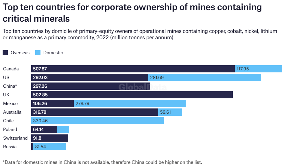 op ten countries for corporate ownership of mines containing critical minerals