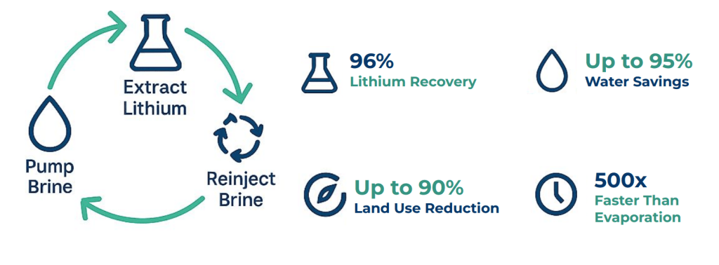 SLB’s Direct Lithium Extraction infographics