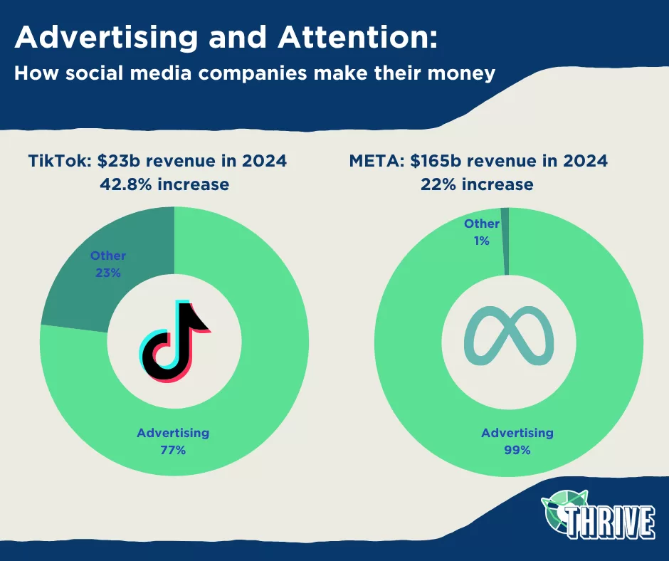 advertising_and_attention Infographic displaying advertising as the main source of revenue for tech companies