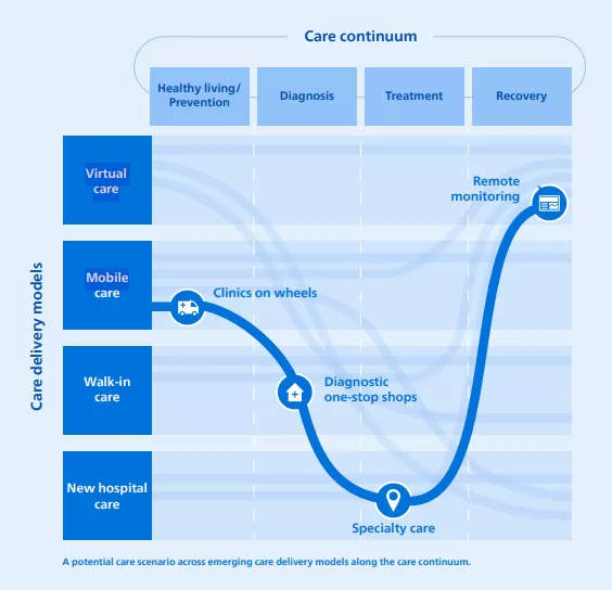 Care delivery models along the care continuum infographic