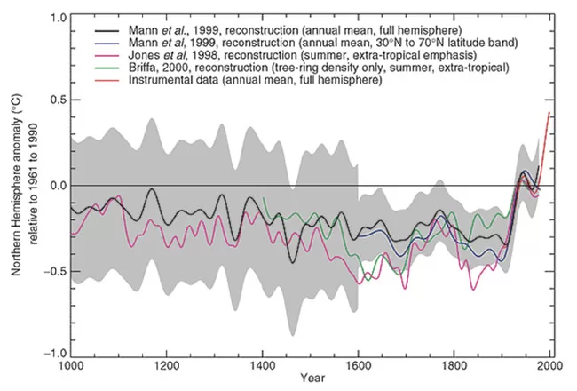 human extinction: "hockey stick" graph that shows the Earth's temperature's going back half a millennium.