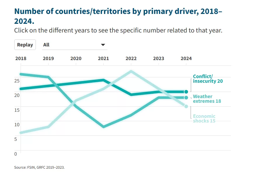 Flourish bar chart on the number of countries seeing conflict, wealth and economic shocks as main drivers of malnutrition.