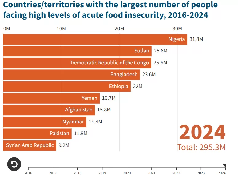 A flourish bar chart showing the number of people facing food insecurity from 2016-2024.
