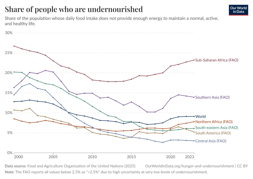Share of people who are undernourished, malnutrition, chart.