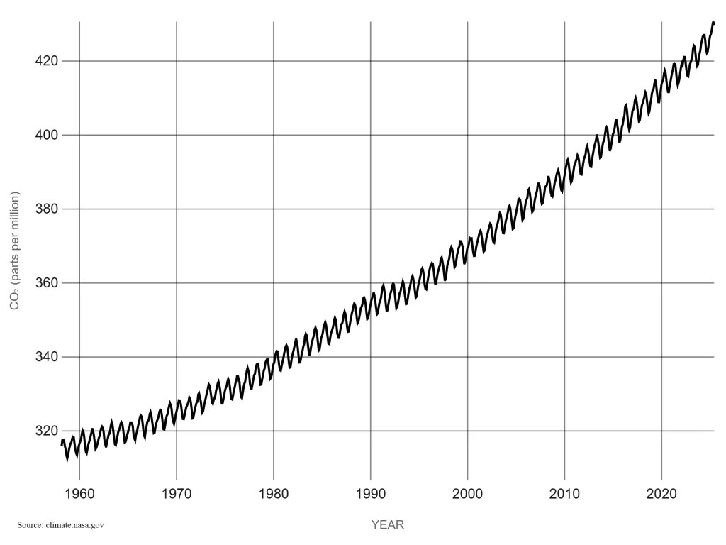 Graph showing emission 1960 - 2023