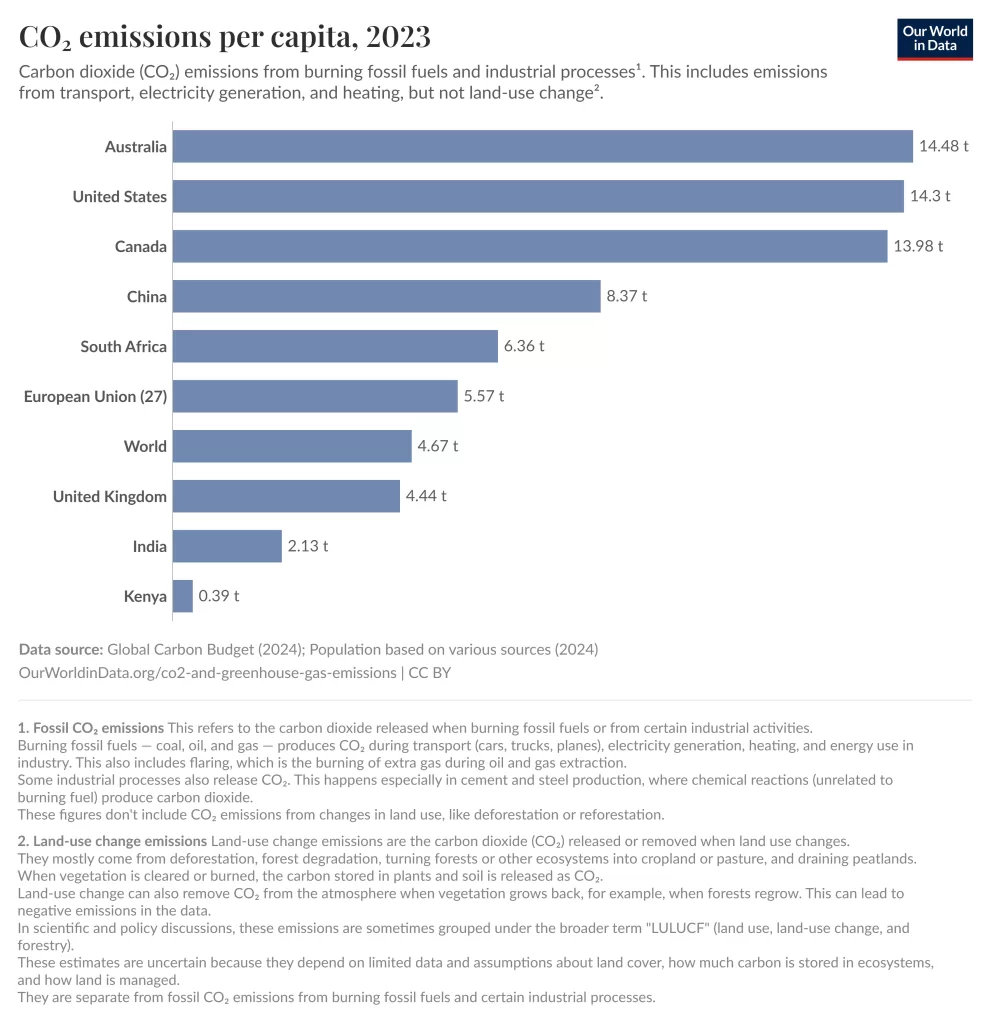 Bar chart of global CO2 by country per capita as percentages