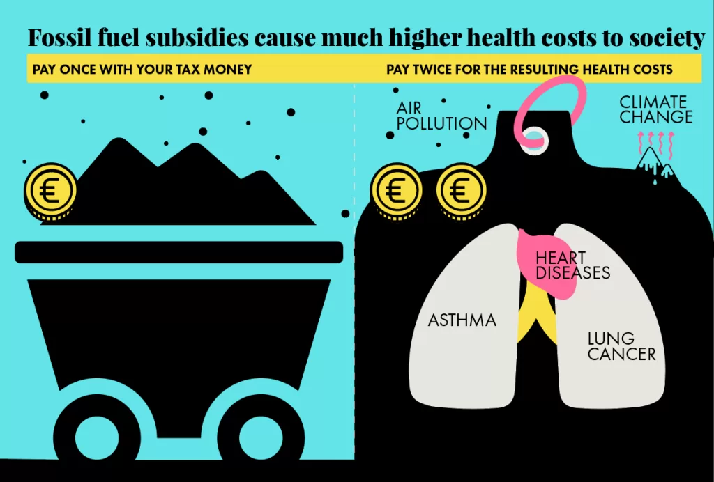 Fossil fuels impact health and air pollutions.