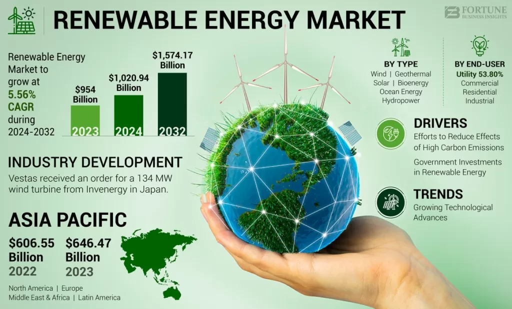 Statistics around the future of renewable energy globally.