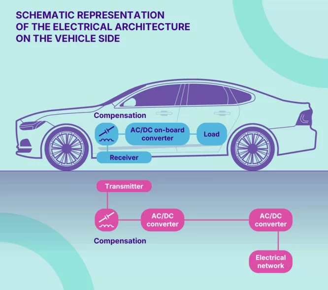 Graphical representation of different components required for EV Charging road